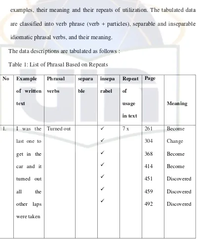 Table 1: List of Phrasal Based on Repeats 
