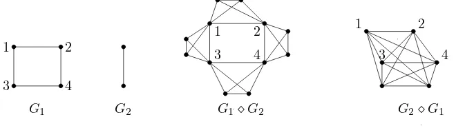 Figure 1: An example of edge corona graphs