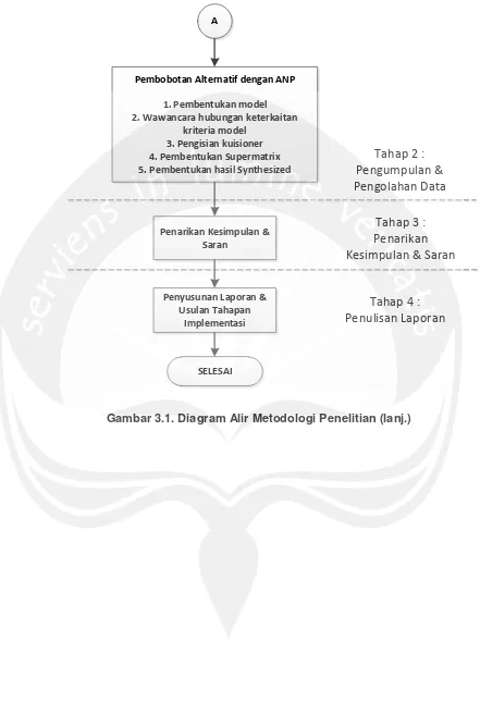 Gambar 3.1. Diagram Alir Metodologi Penelitian (lanj.) 
