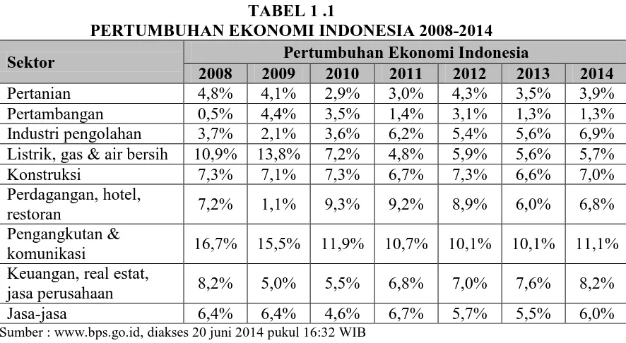 TABEL 1 .1 PERTUMBUHAN EKONOMI INDONESIA 2008-2014 