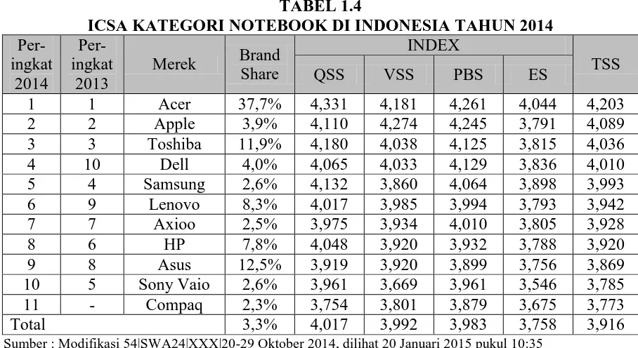 TABEL 1.4  ICSA KATEGORI NOTEBOOK DI INDONESIA TAHUN 2014 