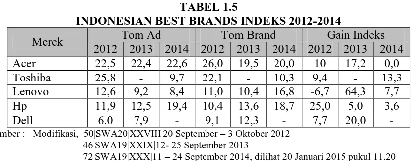 TABEL 1.5 INDONESIAN BEST BRANDS INDEKS 2012-2014 