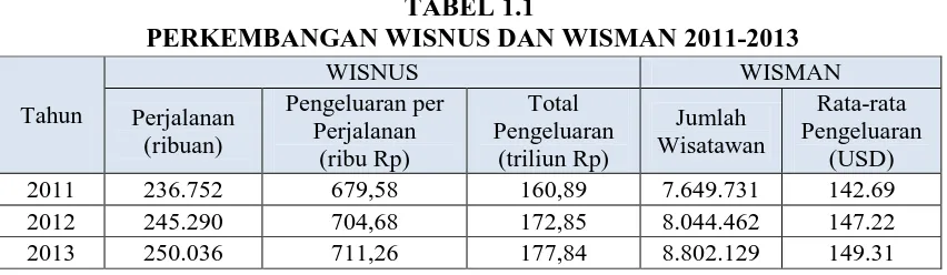 TABEL 1.1  PERKEMBANGAN WISNUS DAN WISMAN 2011-2013 