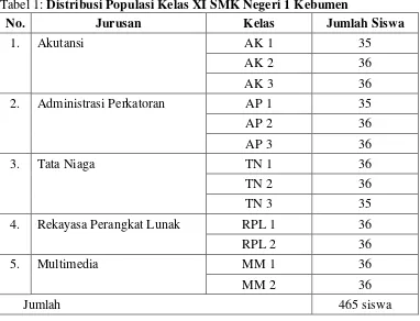Tabel 1: Distribusi Populasi Kelas XI SMK Negeri 1 Kebumen 