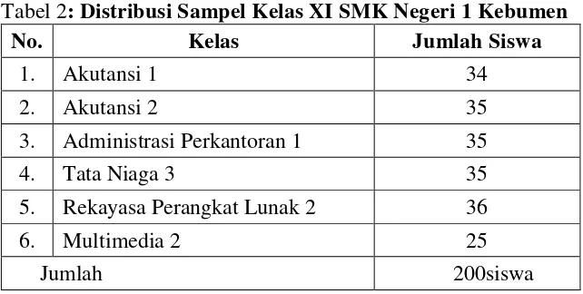 Tabel 2: Distribusi Sampel Kelas XI SMK Negeri 1 Kebumen 