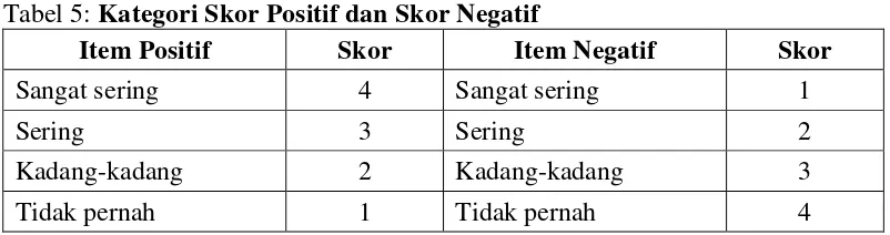 Tabel 5: Kategori Skor Positif dan Skor Negatif 