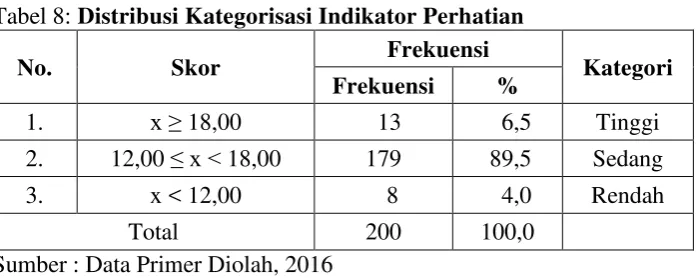 Tabel 8: Distribusi Kategorisasi Indikator Perhatian 