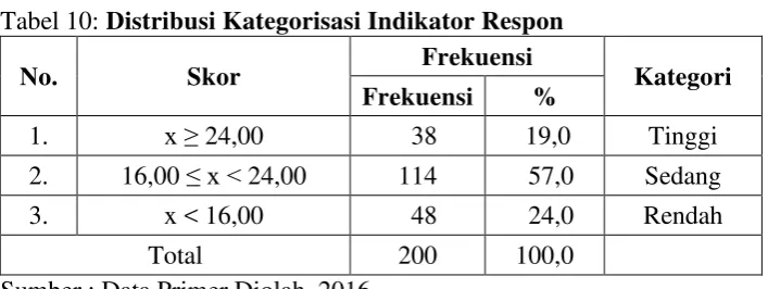 Gambar 5: Pie Chart Indikator Respon 