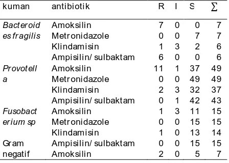 Tabel 6. Hasil uji kepekaan antibiotik terhadap kuman penyebab abses leher dalam di RS