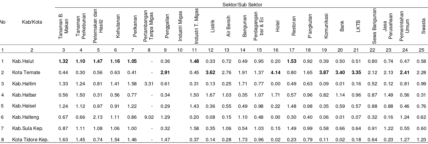 Tabel  14. Hasil Analisis LQ di Provinsi Maluku Utara Tahun 2004   