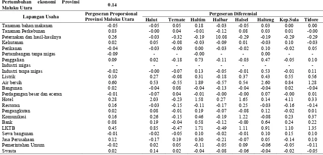 Tabel 16. Hasil Perhitungan Analisis Shift-Share di Provinsi Maluku Utara 
