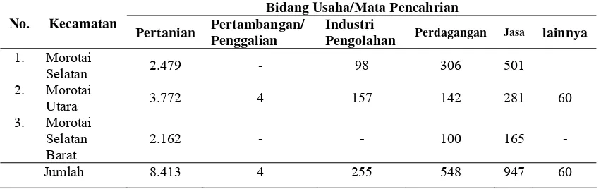 Tabel 17. Jumlah Keluarga Menurut Mata Pencahrian di Kepulaun Morotai Tahun   2003. 