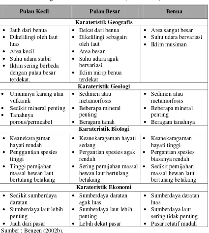 Tabel 2. Perbandingan Karakteristik Pulau Kecil, Pulau Besar, dan Benua.  