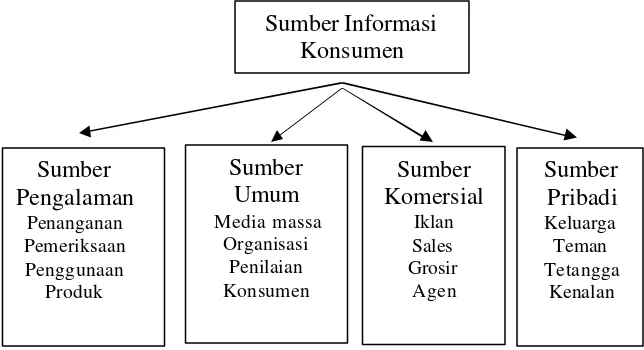 Gambar 2. Sumber-sumber informasi konsumen (Kotler,1997)  