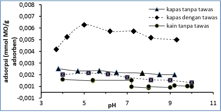 Gambar 1.  Adsorpsi MO oleh adsorben kapas dan kain sebagai fungsi pH. 