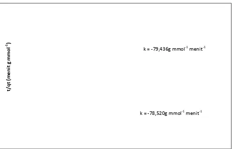 Gambar 4.  Penghitungan order reaksi dengan persamaan Lagergren untuk adsorben kain. Simbol 