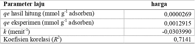 Tabel 2. Perbandingan antara kLagergren, qe, dan R2 hasil pemodelan menggunakan persamaan laju pseudo-first-order untuk sistem MO-kain-tawas  