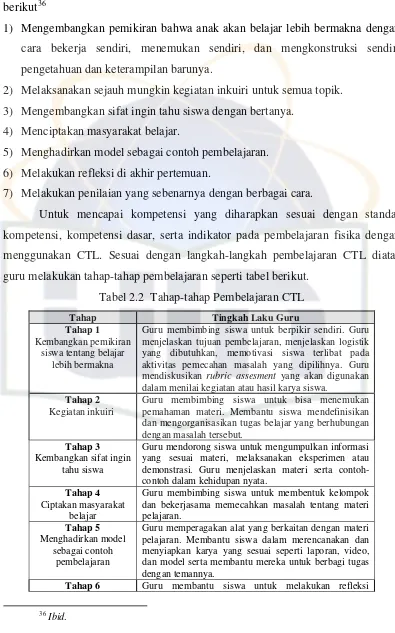 Tabel 2.2  Tahap-tahap Pembelajaran CTL 