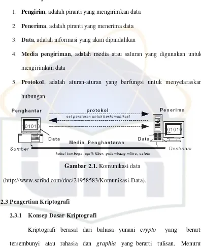 Gambar 2.1. Komunikasi data 