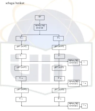 Gambar 2.4.  Schedule pada DES 