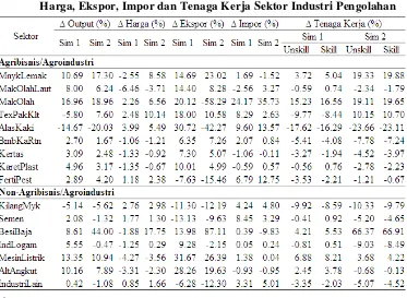 Tabel 5. Dampak Volatilitas Harga Ekspor Industri terhadap Perubahan Output, 