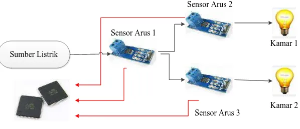 Gambar 3.3.2 Konfigurasi sensor arus pada alat yang dibuat. Garis 