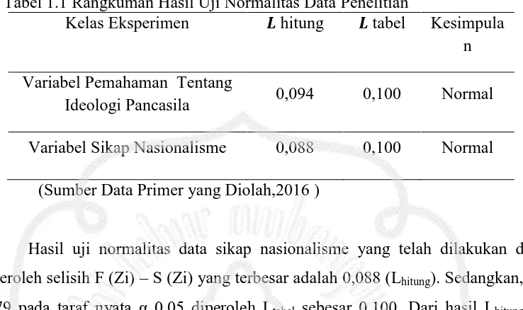 Tabel 1.1 Rangkuman Hasil Uji Normalitas Data Penelitian Kelas Eksperimen   hitung   tabel 