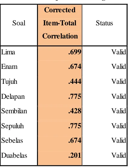 Tabel 3.3 Hasil Uji Reliabilitas 