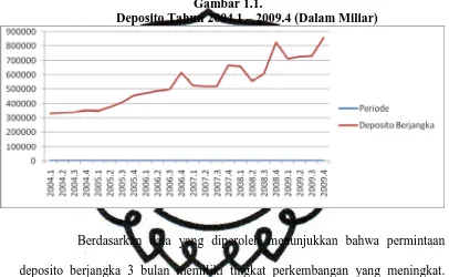 Gambar 1.1. Deposito Tahun 2004.1 – 2009.4 (Dalam Miliar) 