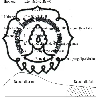 Gambar 3.2. Daerah Uji F 