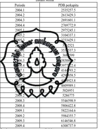 Tabel 4.1 Perkembangan PDB Perkapita Di Indonesia Tahun 2004.1-2009.4