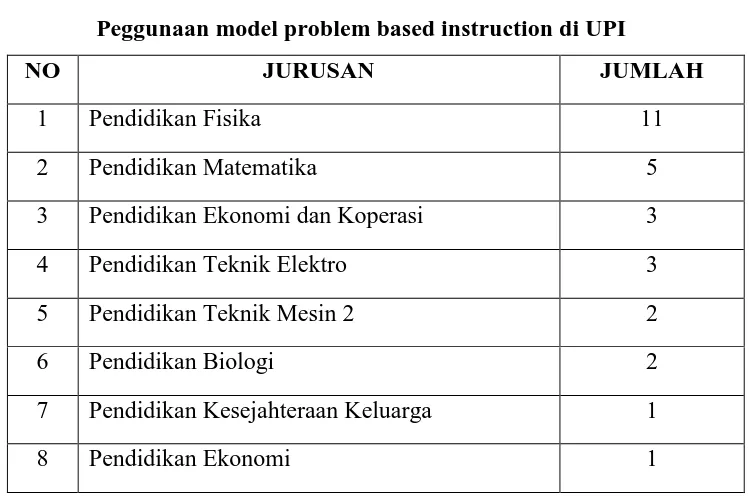 Tabel 1.1 Peggunaan model problem based instruction di UPI 