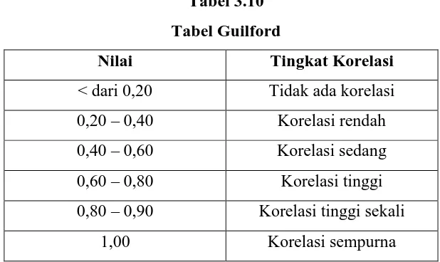 Tabel 3.10 