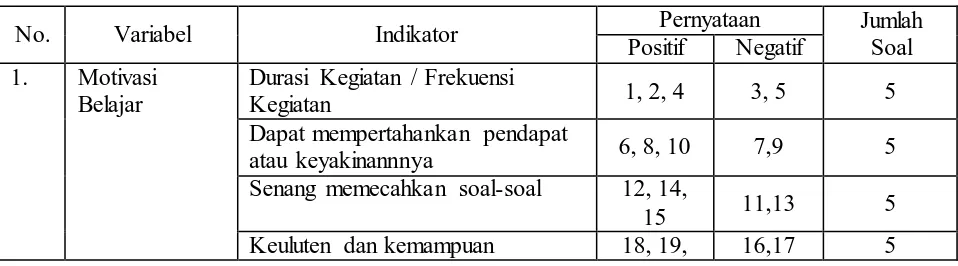 Tabel 3.1 Kisi-kisi Angket Motivasi Belajar (Sebelum Uji Validitas) 