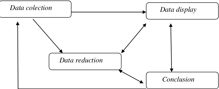 Gambar 2. Model analisis data kualitatif menurut Miles dan Huberman (1984). 