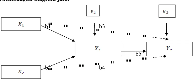 Gambar 2. Diagram Jalur Struktural