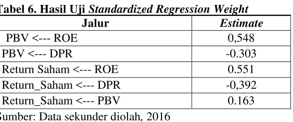 Tabel 6. Hasil Uji Standardized Regression Weight