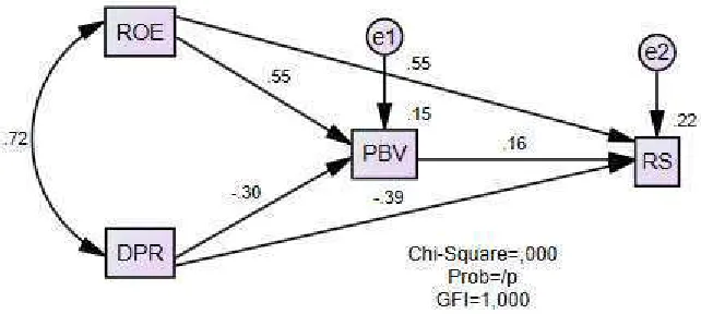 Gambar 3. Diagram Analisis Jalur