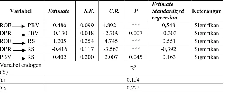Tabel 9. Hasil Uji Regression Weight dan Standardized Regression