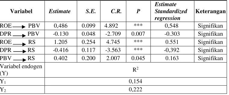 Tabel 9. Hasil Uji Regression Weight dan Standardized Regression