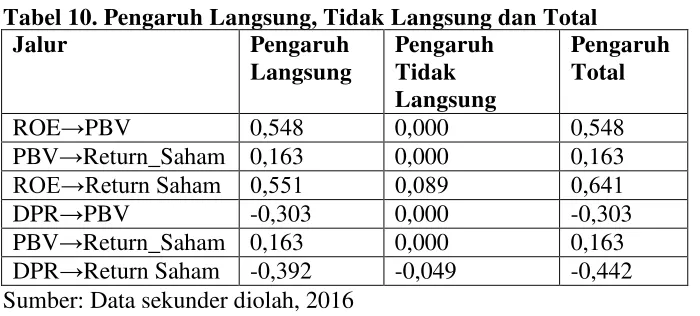 Tabel 10. Pengaruh Langsung, Tidak Langsung dan Total