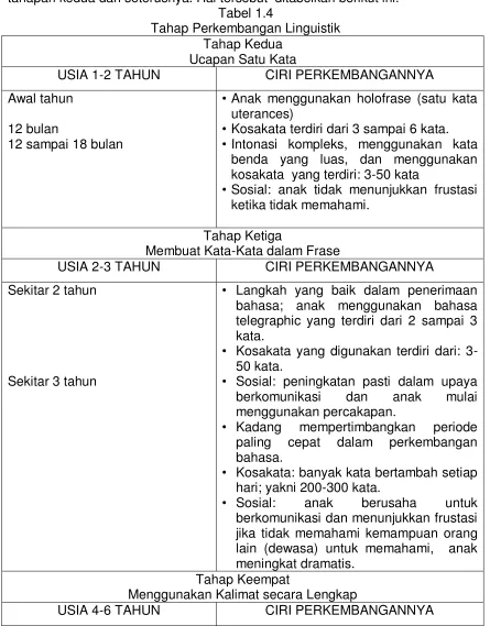Tabel 1.4 Tahap Perkembangan Linguistik 
