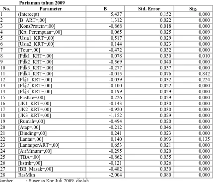 Tabel 7 Hasil Regresi Probit Terhadap Karakteristik Rumah tangga Miskin di Kabupaten Padang Pariaman tahun 2009 