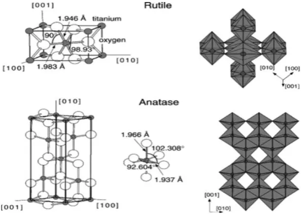 Gambar 1. Struktur kristal rutil dan anatas  