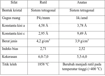 Tabel 1. Perbandingan struktur dan sifat fisik TiO2 rutil & anatas 