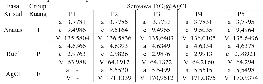 Tabel 3. Nilai parameter kisi (Å) dan volume sel TiO2@AgCl berbagai variasi penambahan perak 