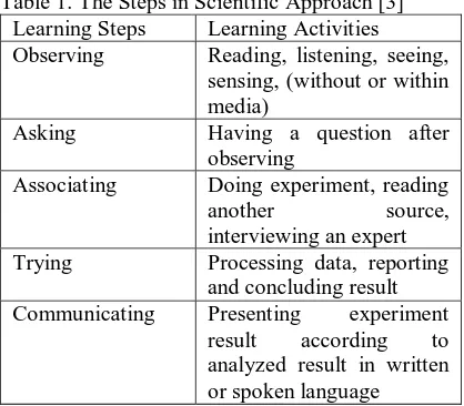 Table 1. The Steps in Scientific Approach [3] Learning Steps Observing 