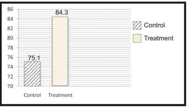 Figure 1. The Comparison of Students Achievement  