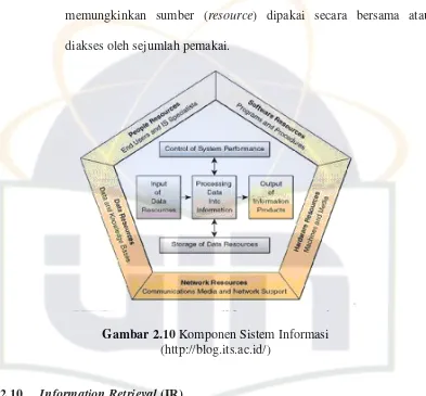 Gambar 2.10 Komponen Sistem Informasi  