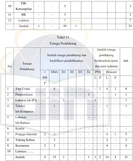 Tabel 11 Tenaga Pendukung 